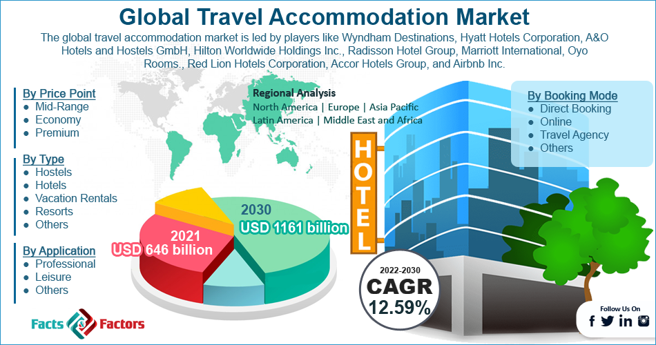 Global Travel Accommodation Market